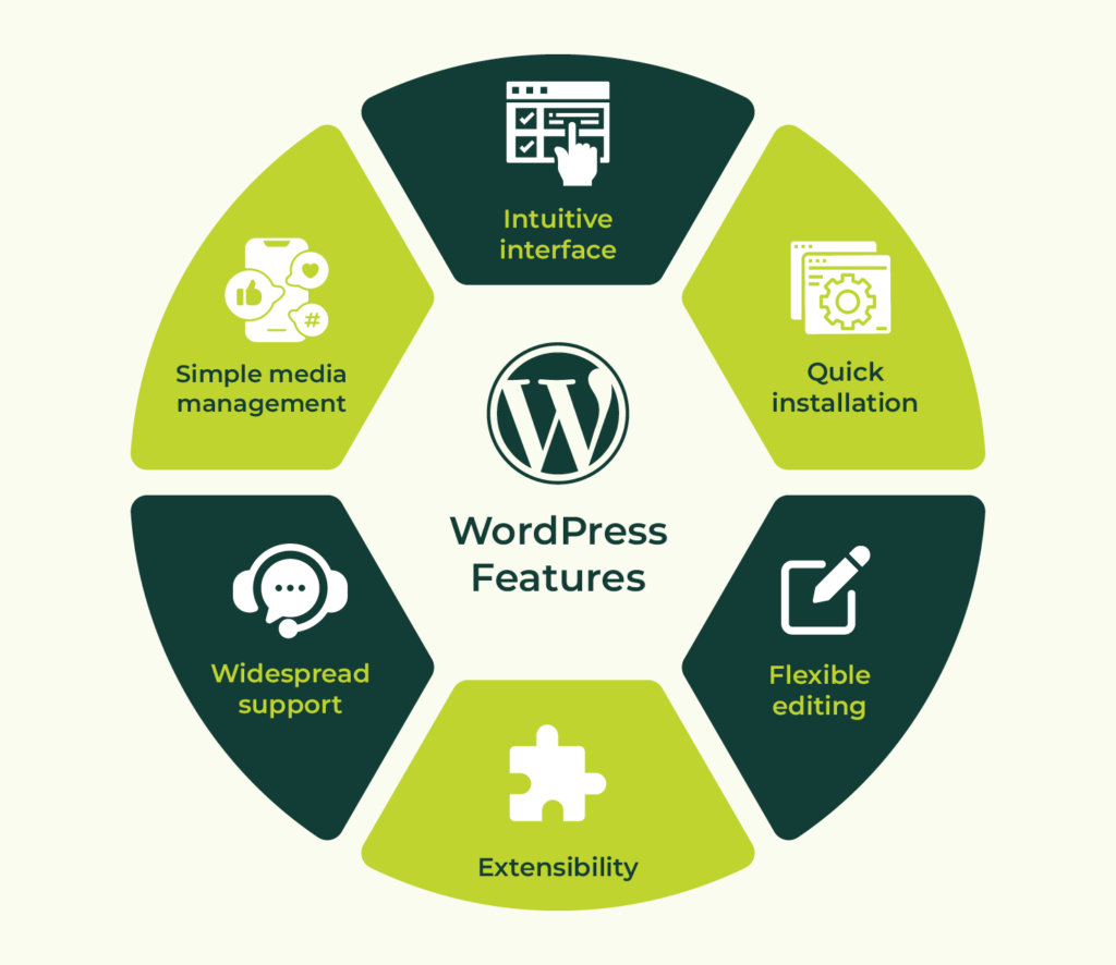 wordpress Development